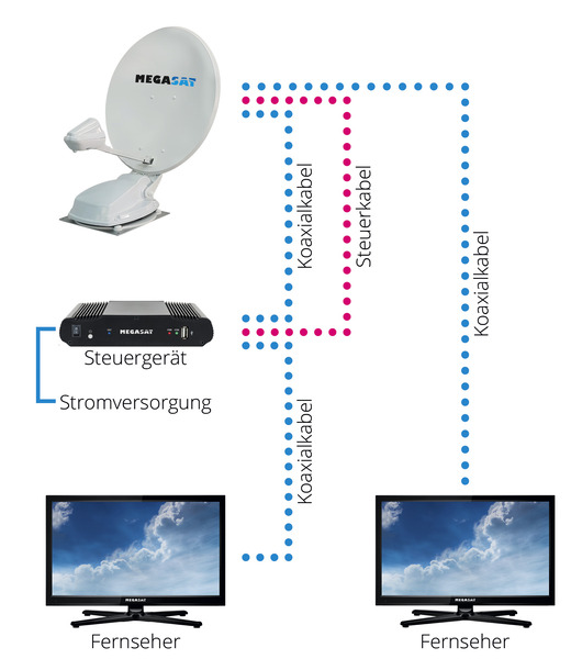 Popolnoma samodejni satelitski sistem Megasat Caravanman 65/85 Premium V2/Professional GPS V2 - slika 4